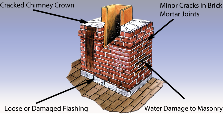 Chimney problems